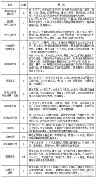 騰訊大楚網(wǎng)·騰訊房產(chǎn)孝感站誠(chéng)聘房地產(chǎn)營(yíng)銷(xiāo)策劃精英